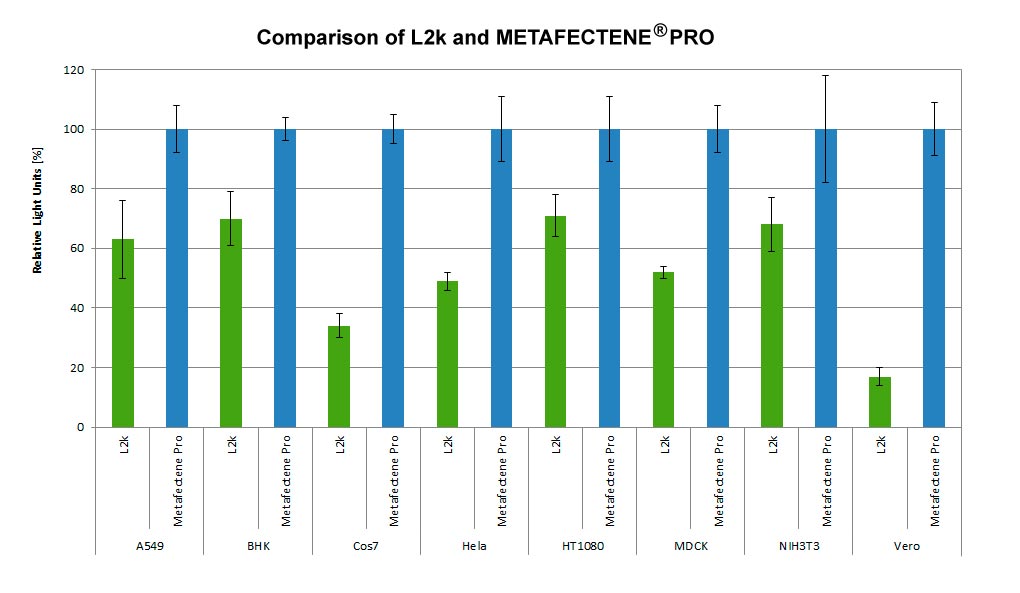 Vergleich der Transfektionseffizienz nach der Transfektion verschiedener Zellen mit pCMV-Luc und METAFECTENE PRO oder L2k